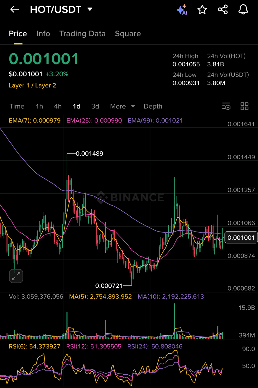 Latest #hotusdt News, Opinions and Feed Today | Binance Square