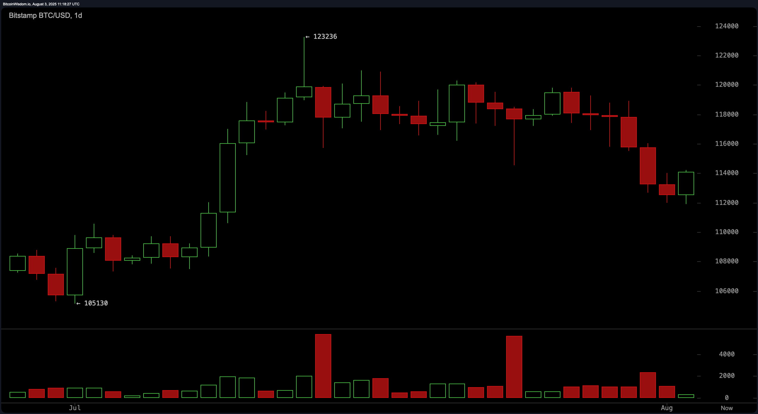 Bitcoin Price Watch: Daily Trend Slips, But Hourly Signals Recovery