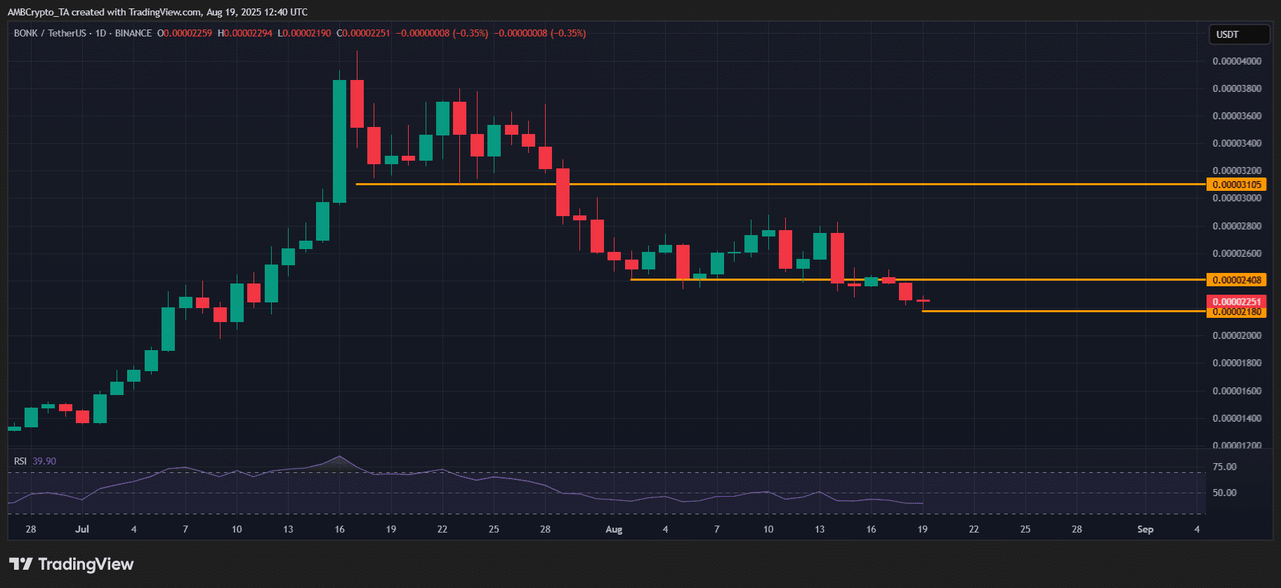 Did BONK stumble? Can Bonk fun make a comeback while Pump.fun holds the  field? | 饭饭又困了 on Binance Square