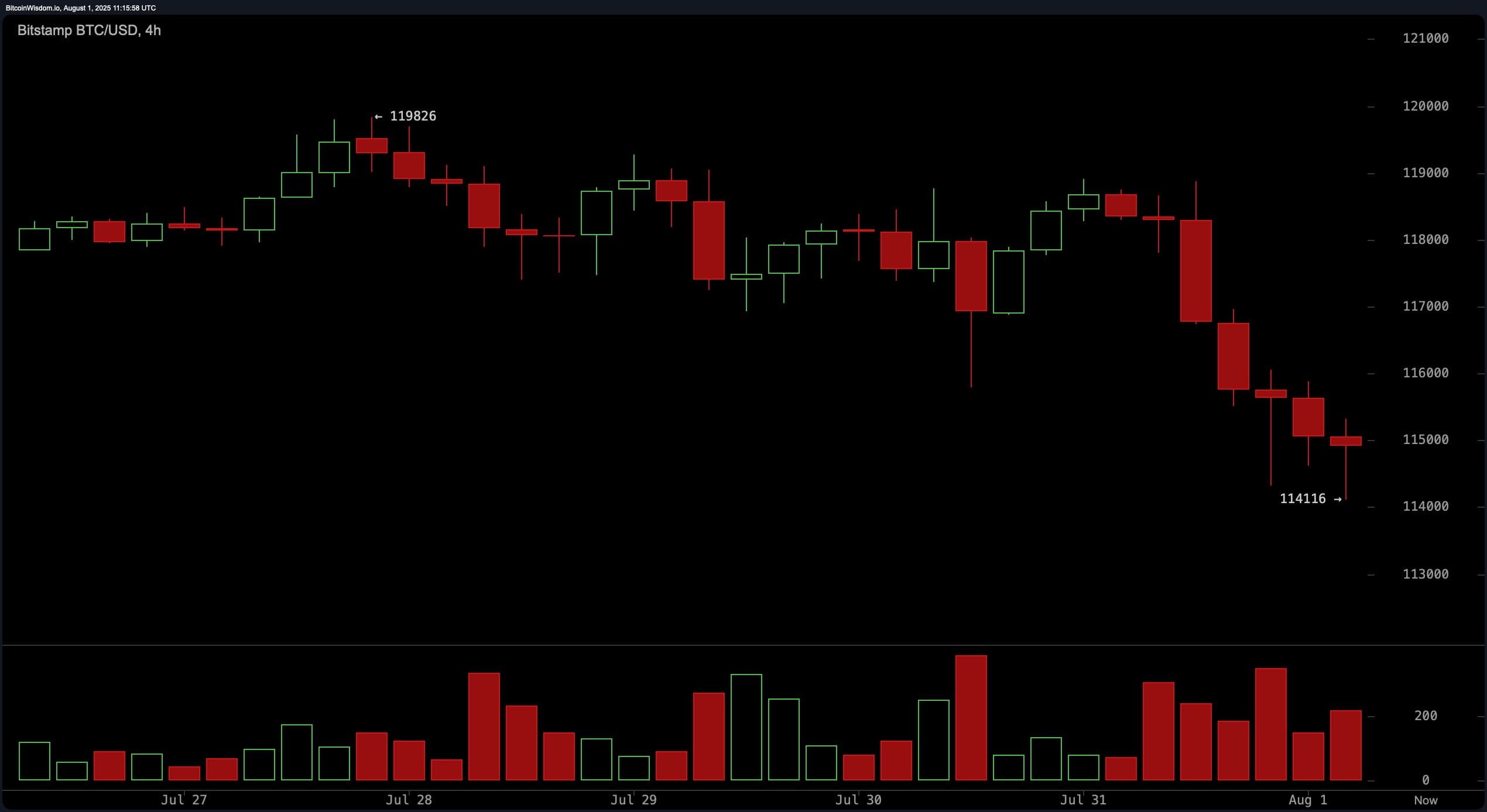 Theo dõi giá Bitcoin: Có sự đảo chiều lớn nào đang diễn ra ở mức $114K không?