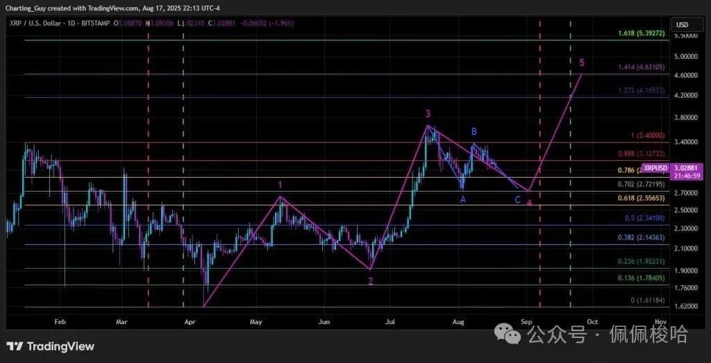XRP价格预测