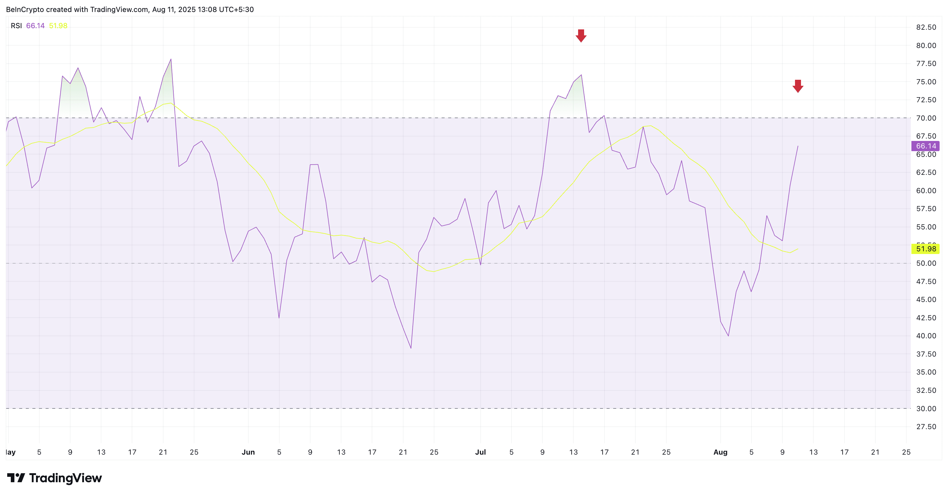 El próximo máximo histórico de Bitcoin podría estar cerca—2 indicadores  señalan más alza | BeInCrypto Global en Binance Square