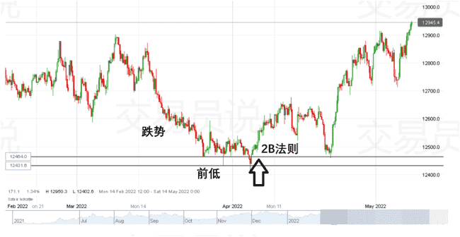 华尔街顶尖操盘手揭秘：12年零亏损秘籍，123法则+2B法则交易策略大公开！