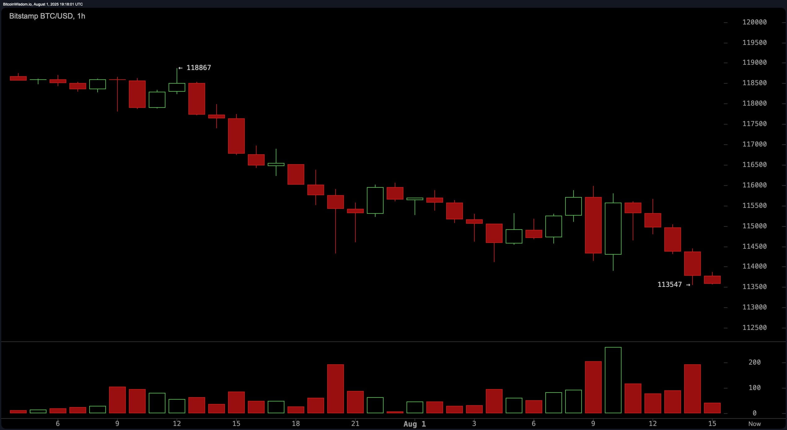 Máu lửa: Bitcoin Rung Rinh Dưới $114K, BTC và ETH Long Dẫn Đầu Làn Sóng Thanh Lý $863M