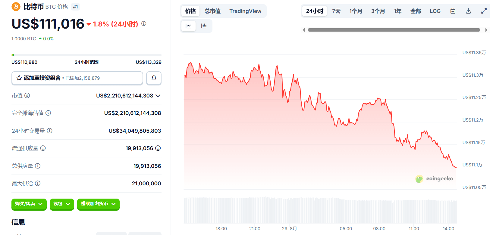 Alerta urgente! BTC cai repentinamente abaixo de 111.000 dólares, com uma  queda de 1,84% em 24 horas! As baleias estão vendendo? Ou o fundo de ouro  está se reconstituindo? | 链上城主 no