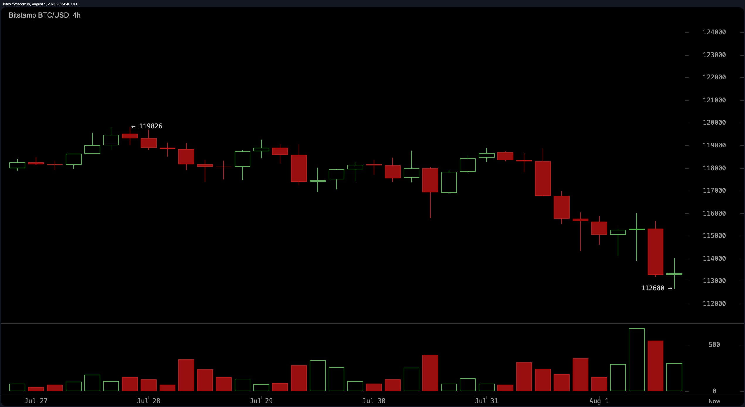Bitcoin Lao Dốc Xuống Mức $112,680 Khi Thị Trường Tiền Điện Tử Hoảng Loạn