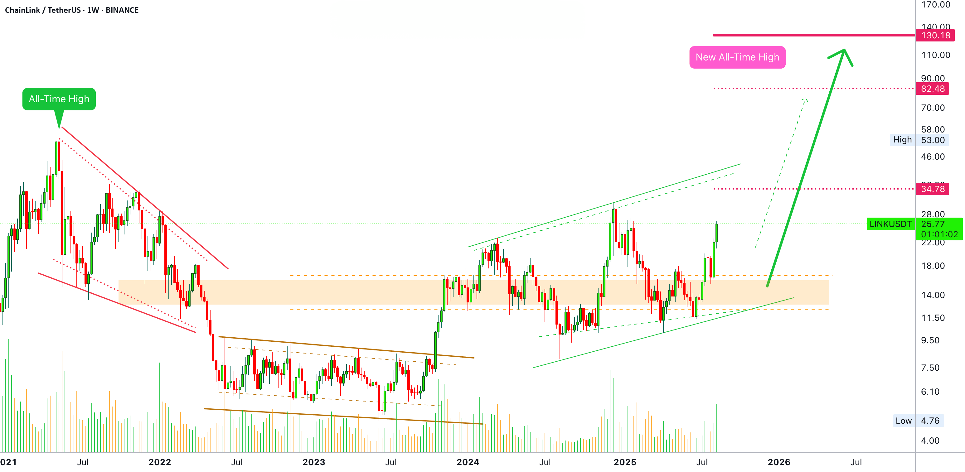 Proyección de Precio Máximo Histórico de Chainlink 2025 en $130 & $82📈📊 |  Trisha_Saha en Binance Square