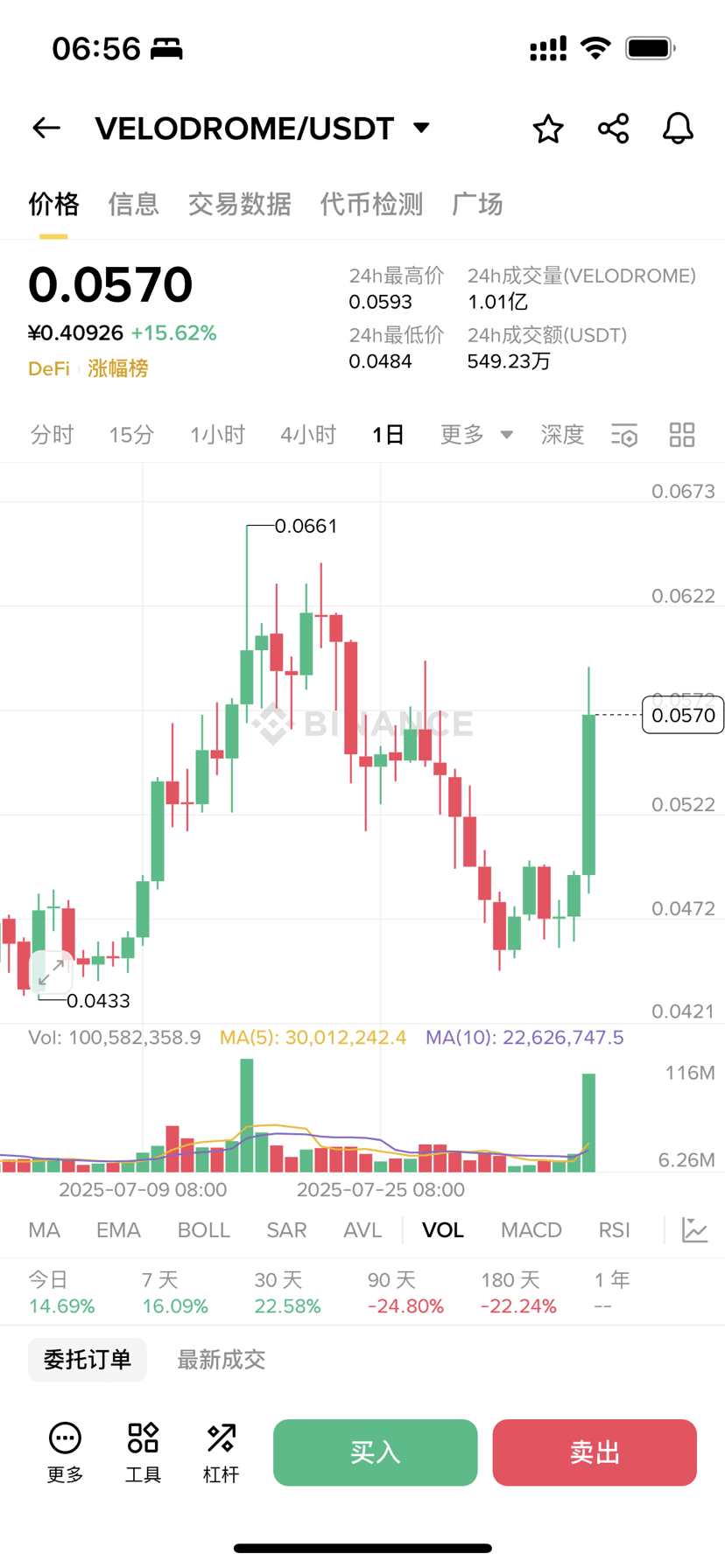 If the $VELODROME I shared earlier is suitable for small | K线人生飞哥 on  Binance Square
