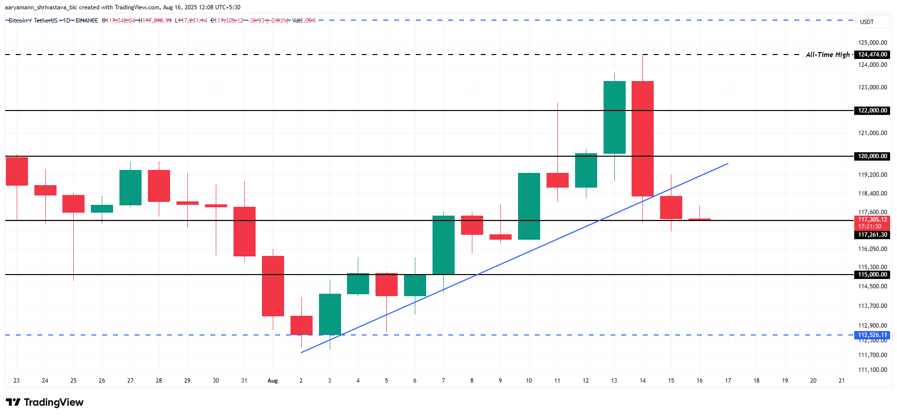 Análise de Preço do Bitcoin.