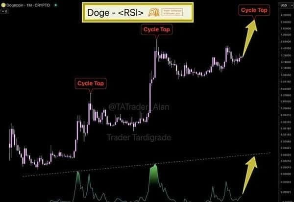 狗狗币8倍暴涨信号浮现？神秘图形引爆币圈狂潮！