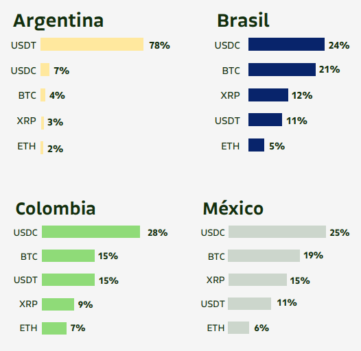 Stablecoins representam as principais compras de criptomoedas na América Latina. Fonte: Bitso