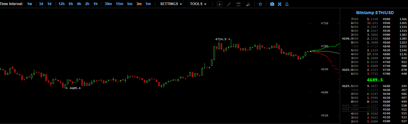 ETH tăng lên $4,700, gần mức cao nhất mọi thời đại giữa kế hoạch $20B của Bitmine