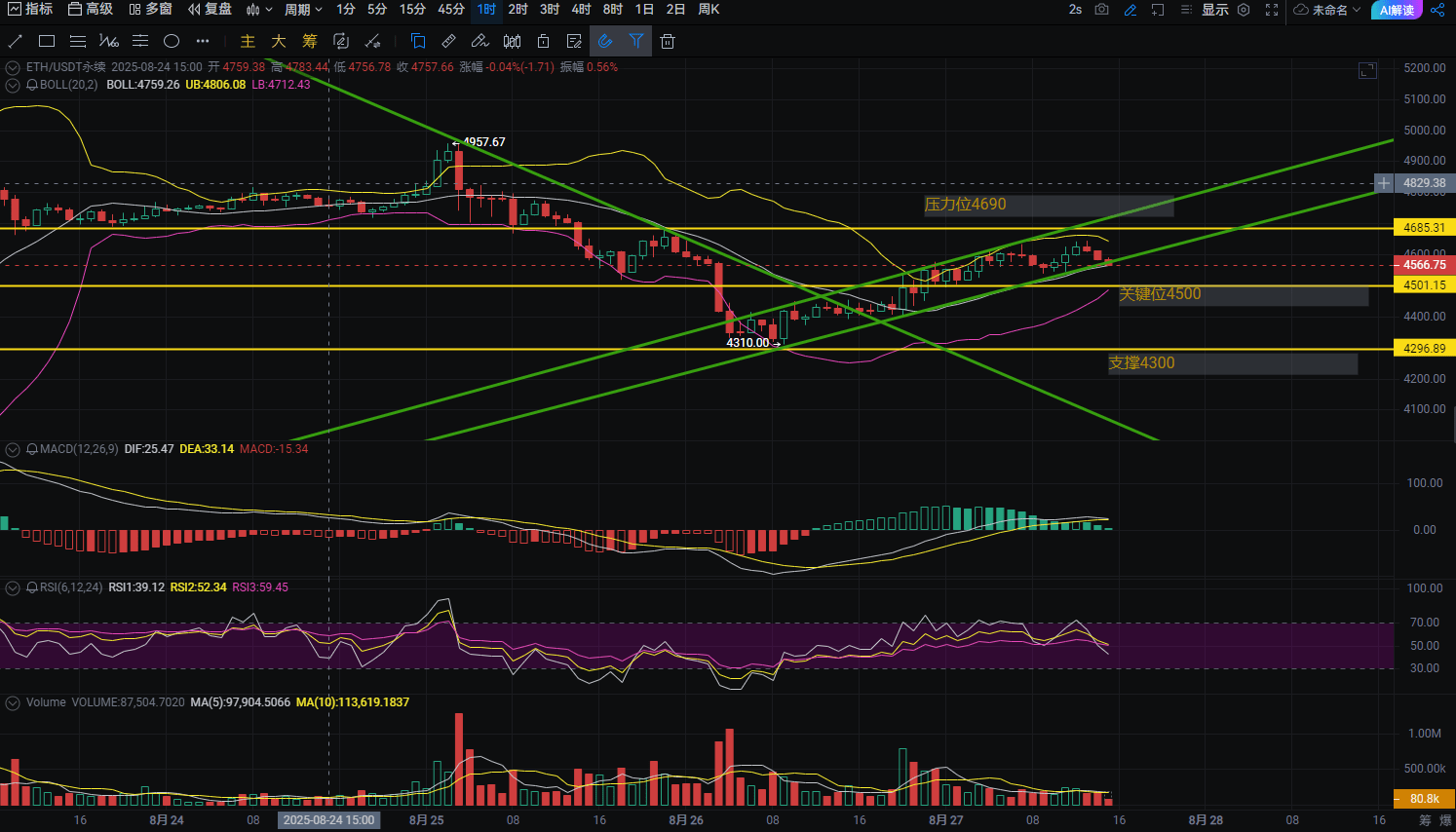 ETH暴漲前夜！4560三重支撐+EMA21鐵底，主升浪引擎已點火，閉眼多就是賺！ | 幣安廣場上的链上灵熹