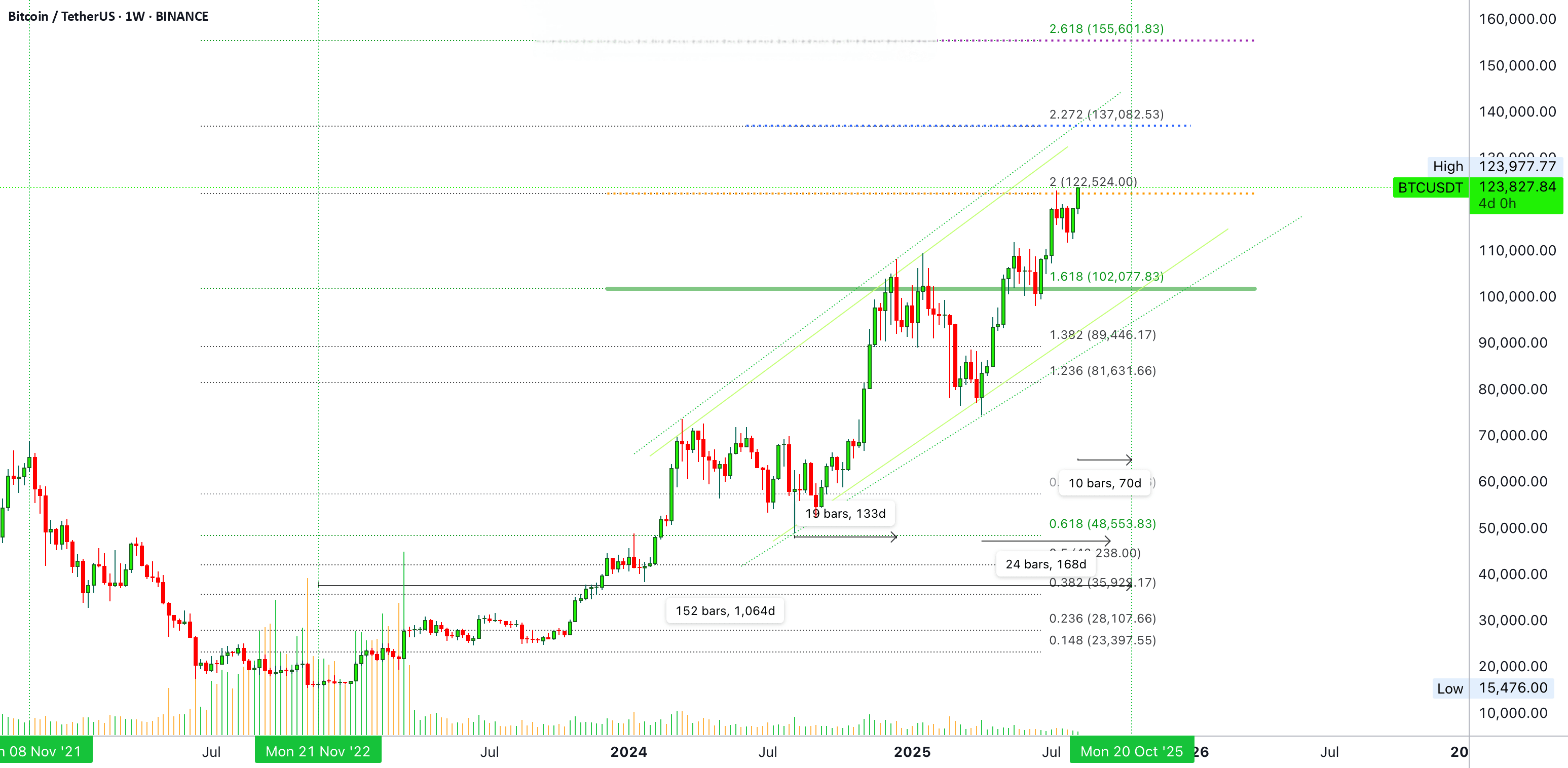 Bitcoins neues Allzeithoch, Korrekturen & Dauer des Bärenmarktes |  Trisha_Saha auf Binance Square