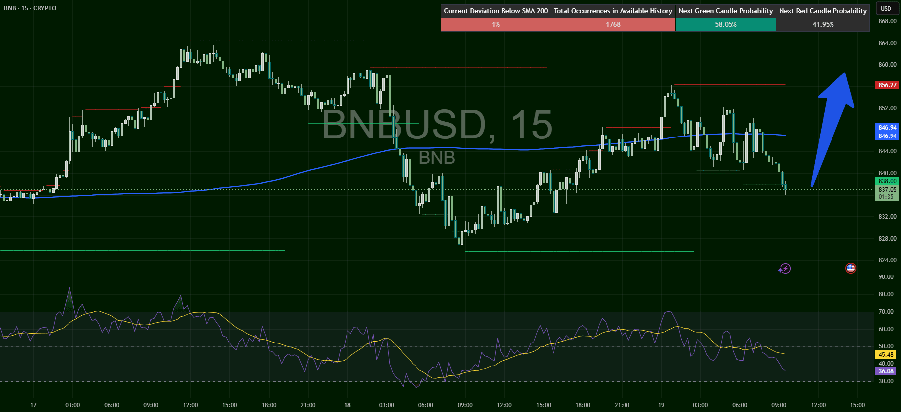 BNB/USD – 保持支撑，目标更高💥🔥 | GK-ARONNO发布于币安广场