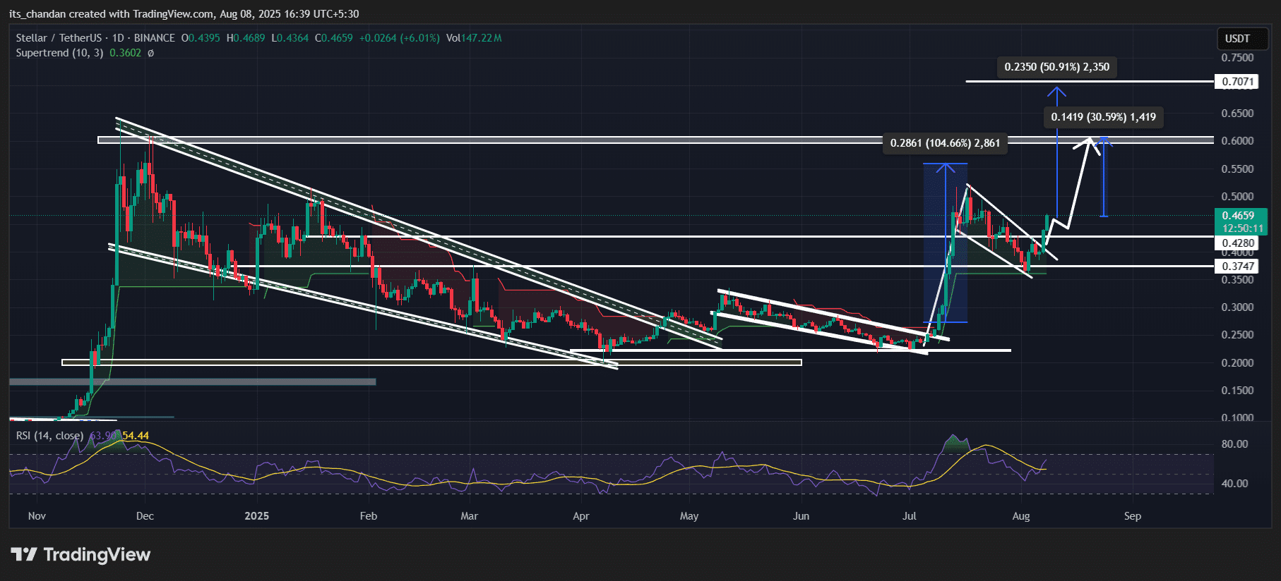 XLM 价格走势