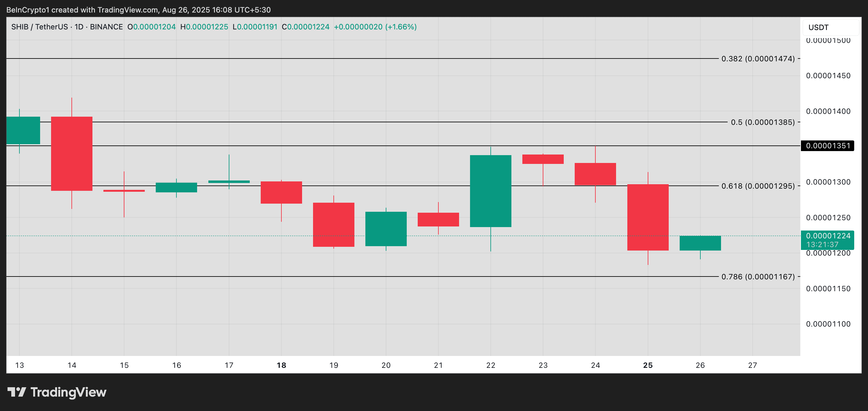 SHIB Price Analysis