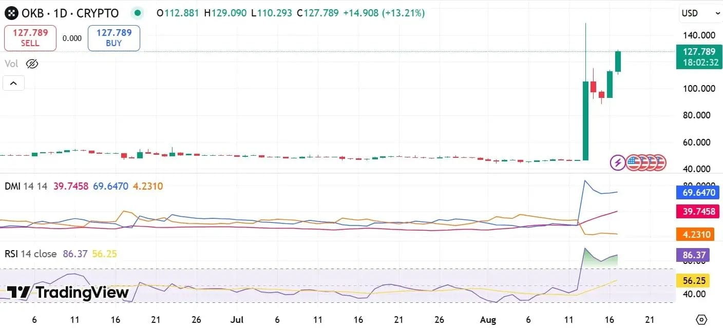 OKB DMI 和 RSI