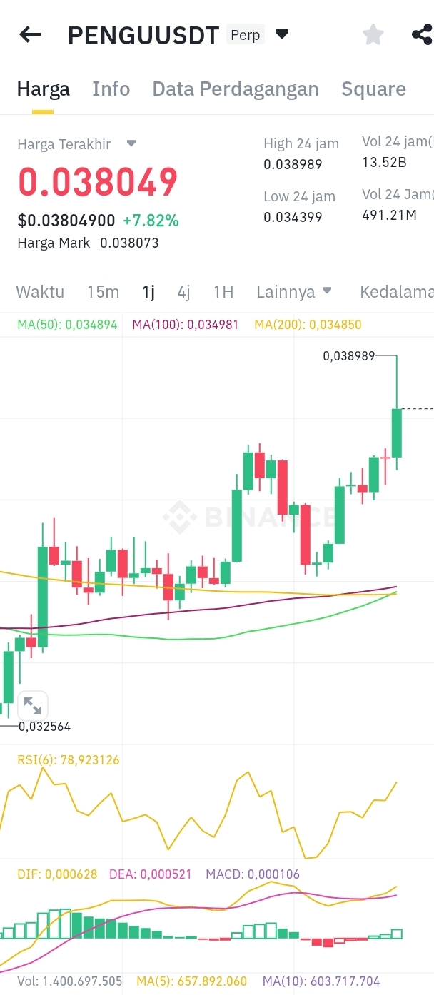 Analysis and Trading Strategy for PENGU/USDT | Aksescrypto09 on Binance  Square