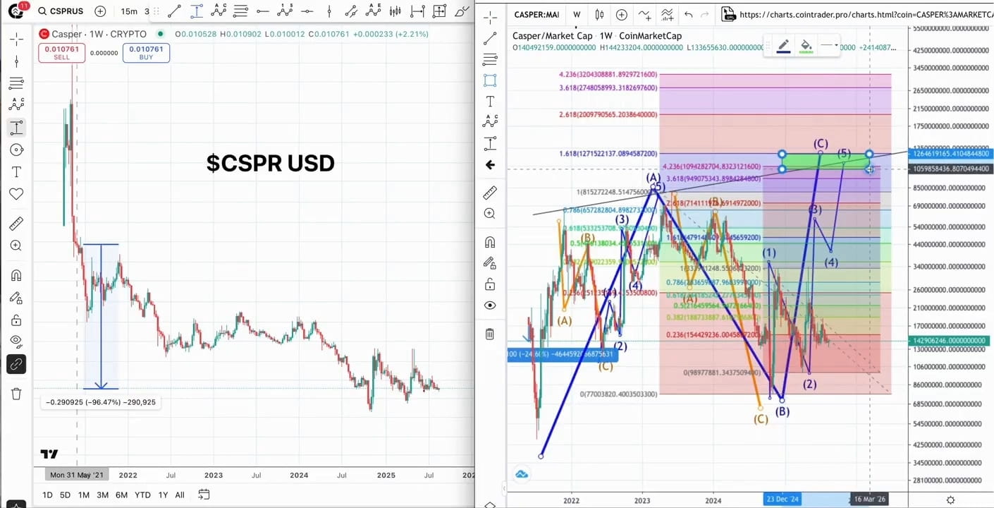 Latest #cspr News, Opinions and Feed Today | Binance Square