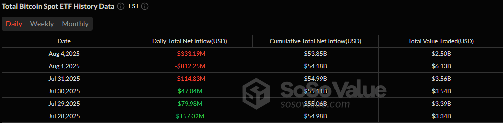 $333 Million Exits Bitcoin ETFs With Record Outflow of $465 Million for Ether ETFs 