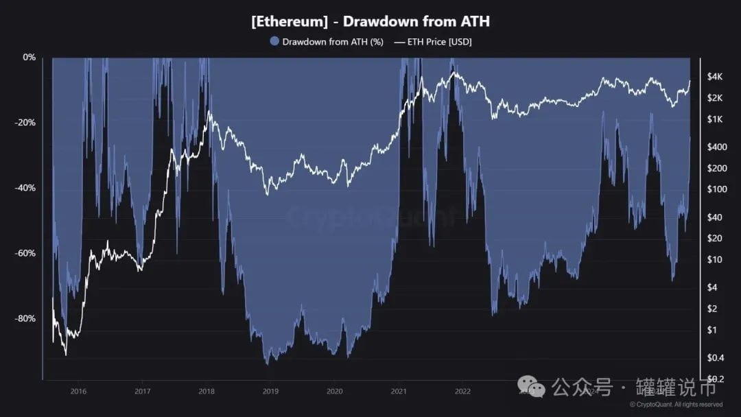 以太坊 ATH