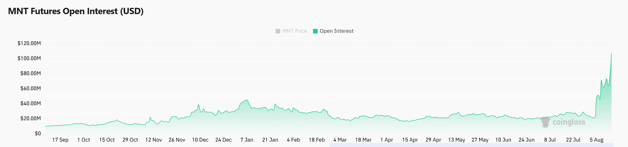 Mantle Price OI