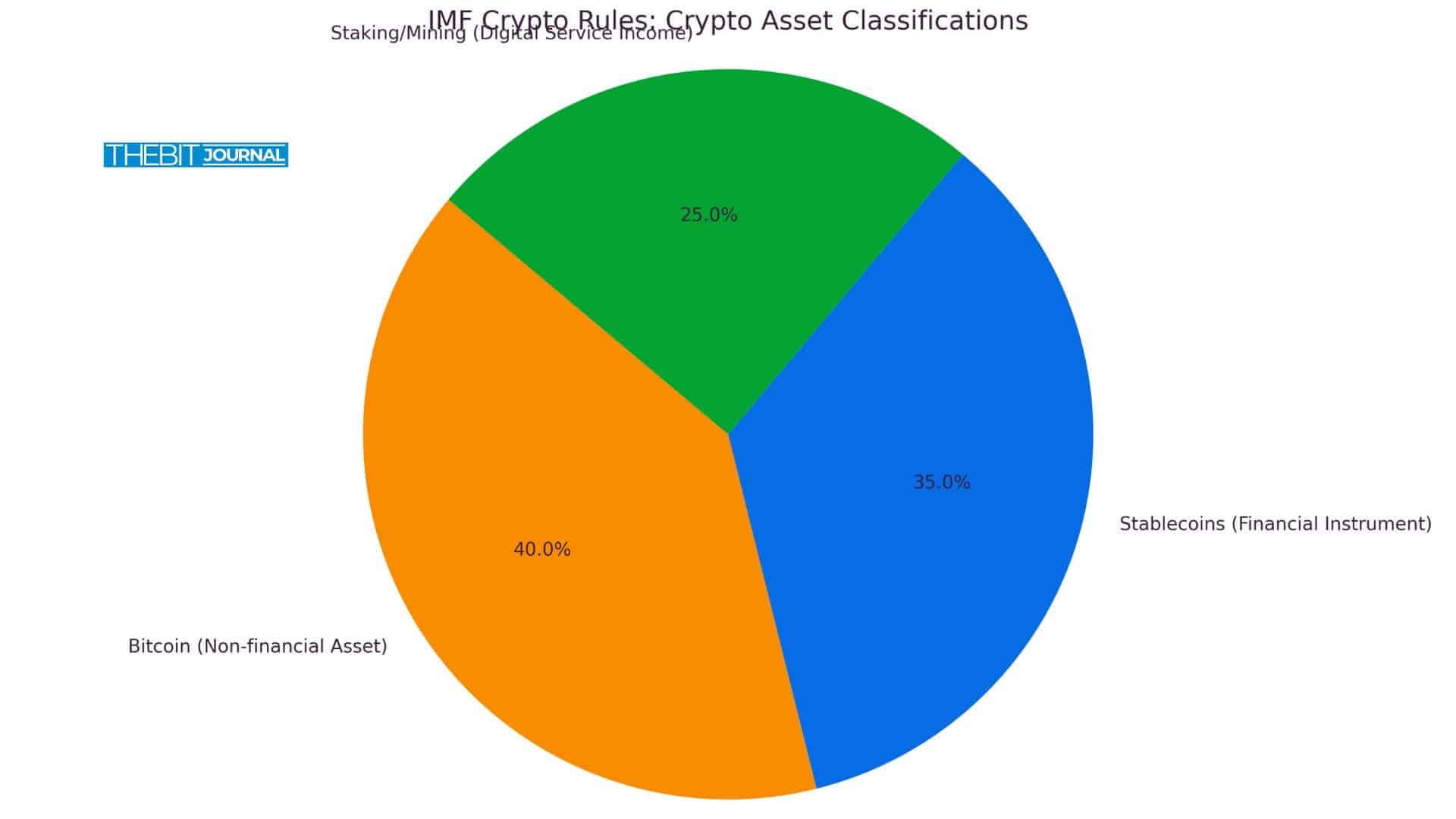 IMF Bitcoin classification