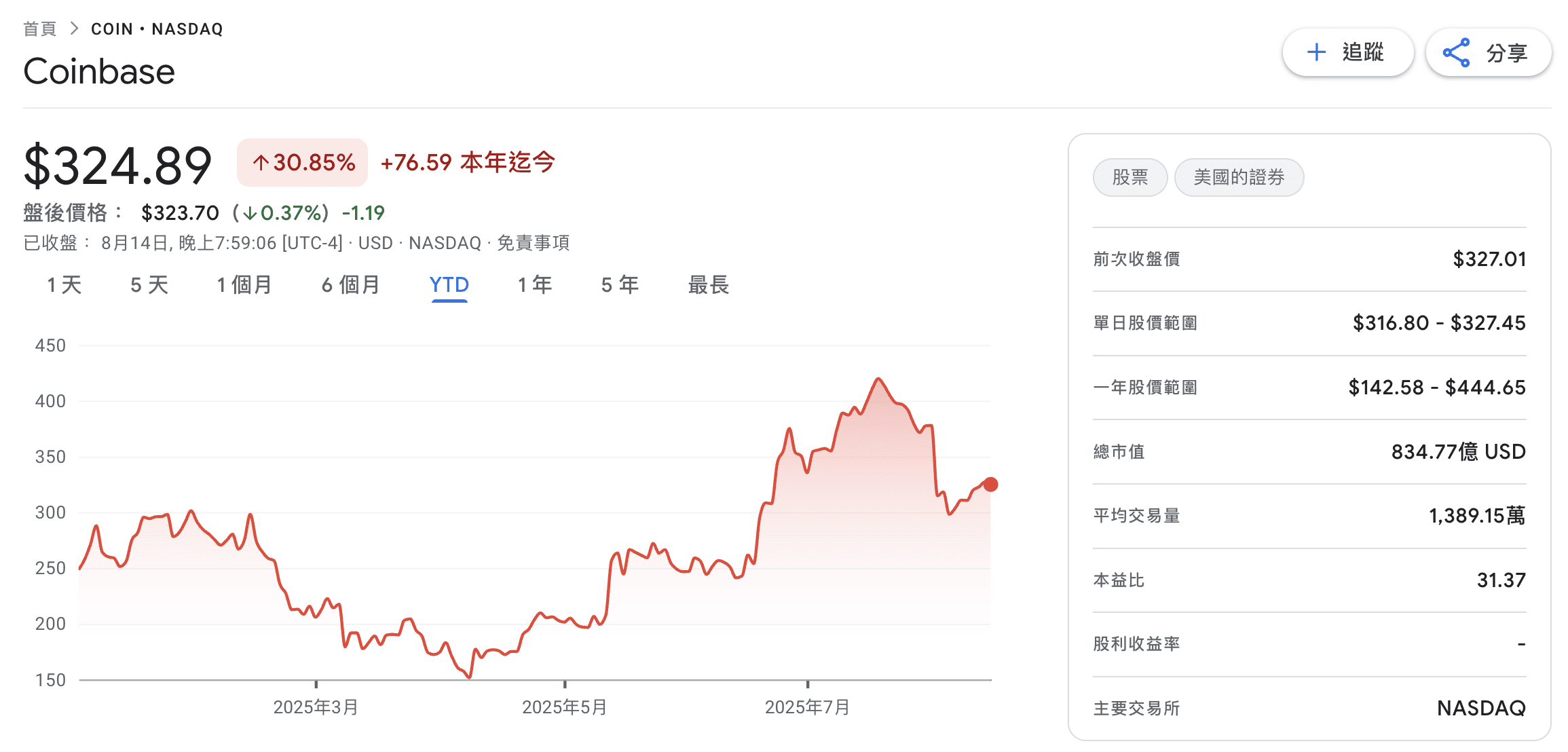 Coinbase-收購案-Deribit-股價表現