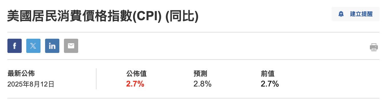 CPI-消費物價指數-低於預期-2.8%