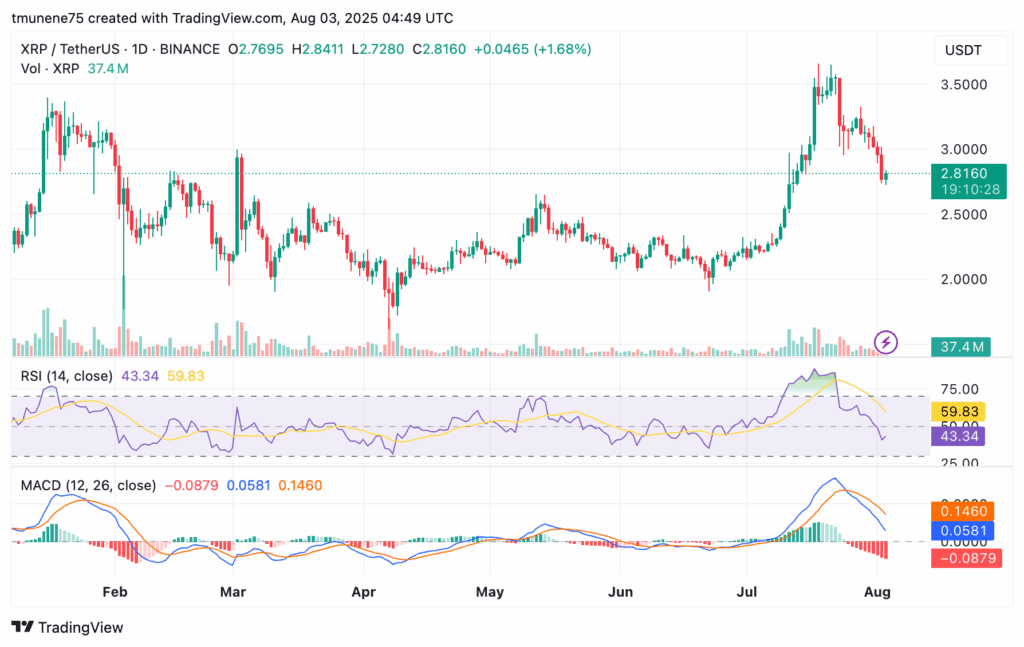 XRP Correction Deepens as Analyst Eyes $2.40–$2.60 Zone for Recovery