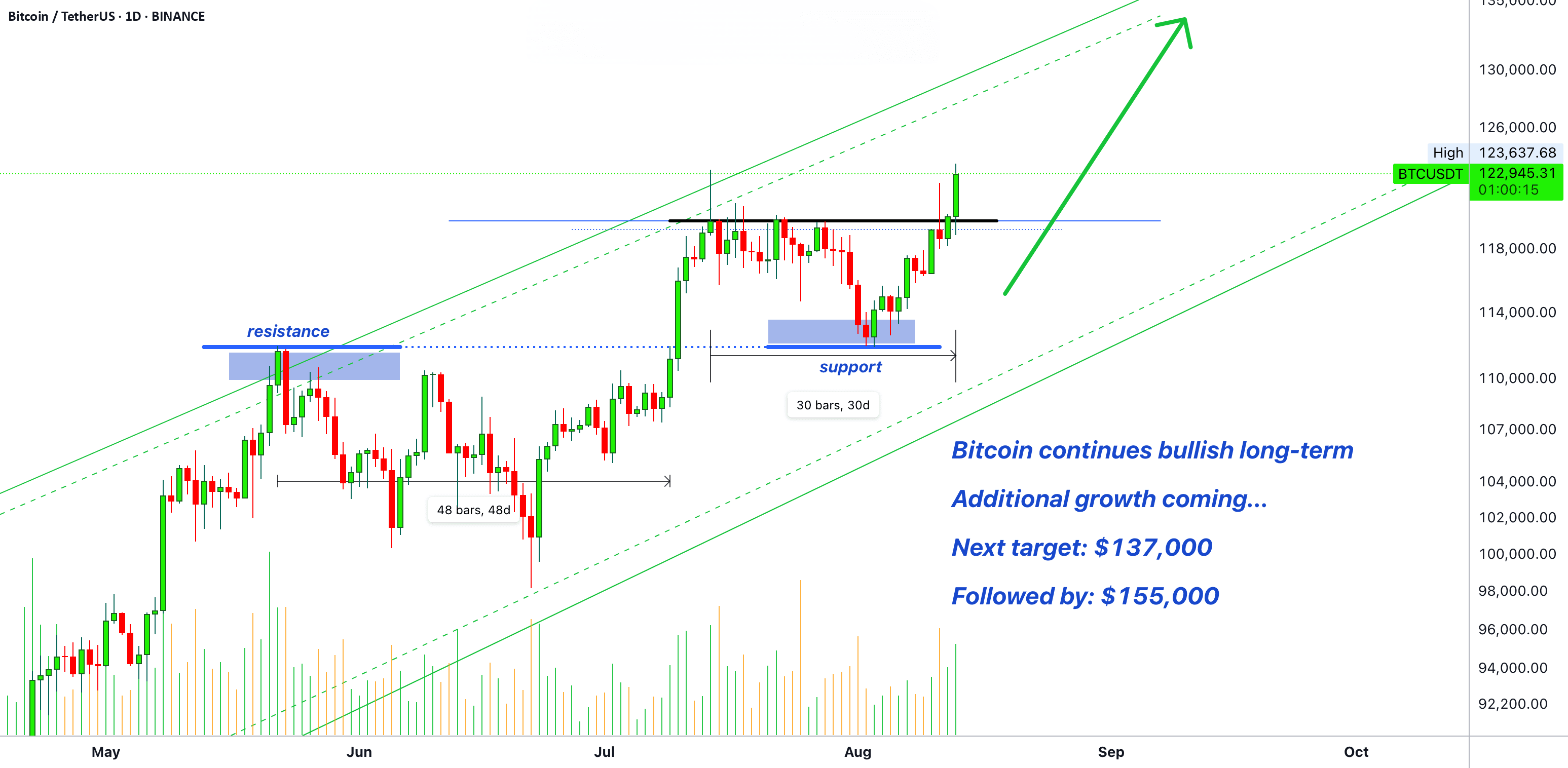 Bitcoin Raggiunge un Nuovo Massimo Storico · $200.000 in Vista 🌊🌊 |  Trisha_Saha su Binance Square
