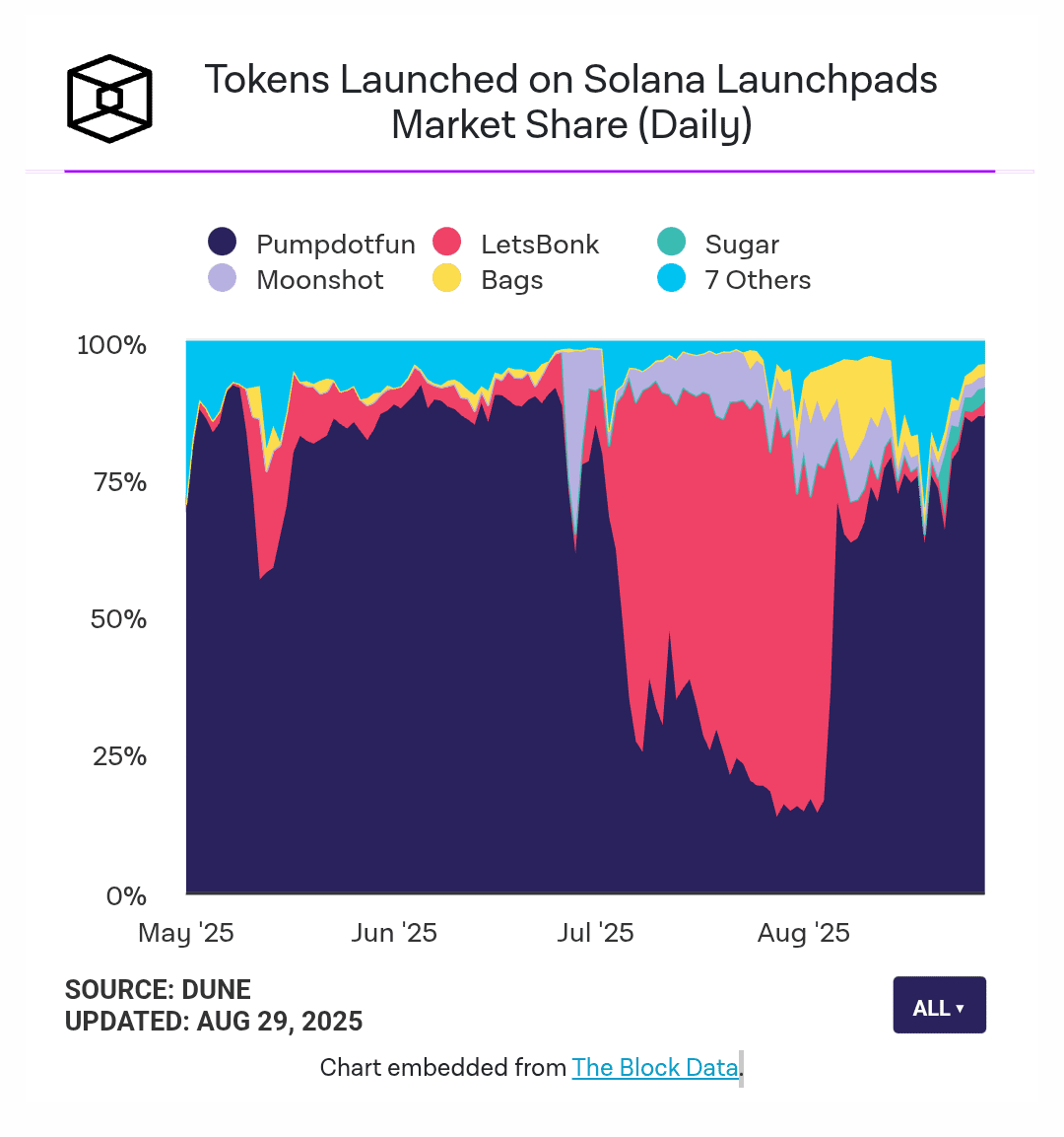 New Solana launchpad Heaven grabs 15% market share, outpaces |  Techandtips123 on Binance Square