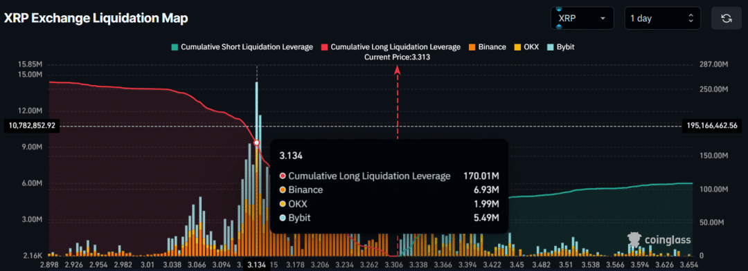 XRP 主要清算水平 