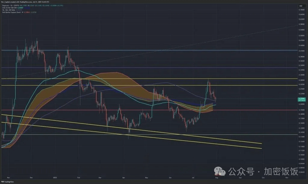 狗狗币技术分析