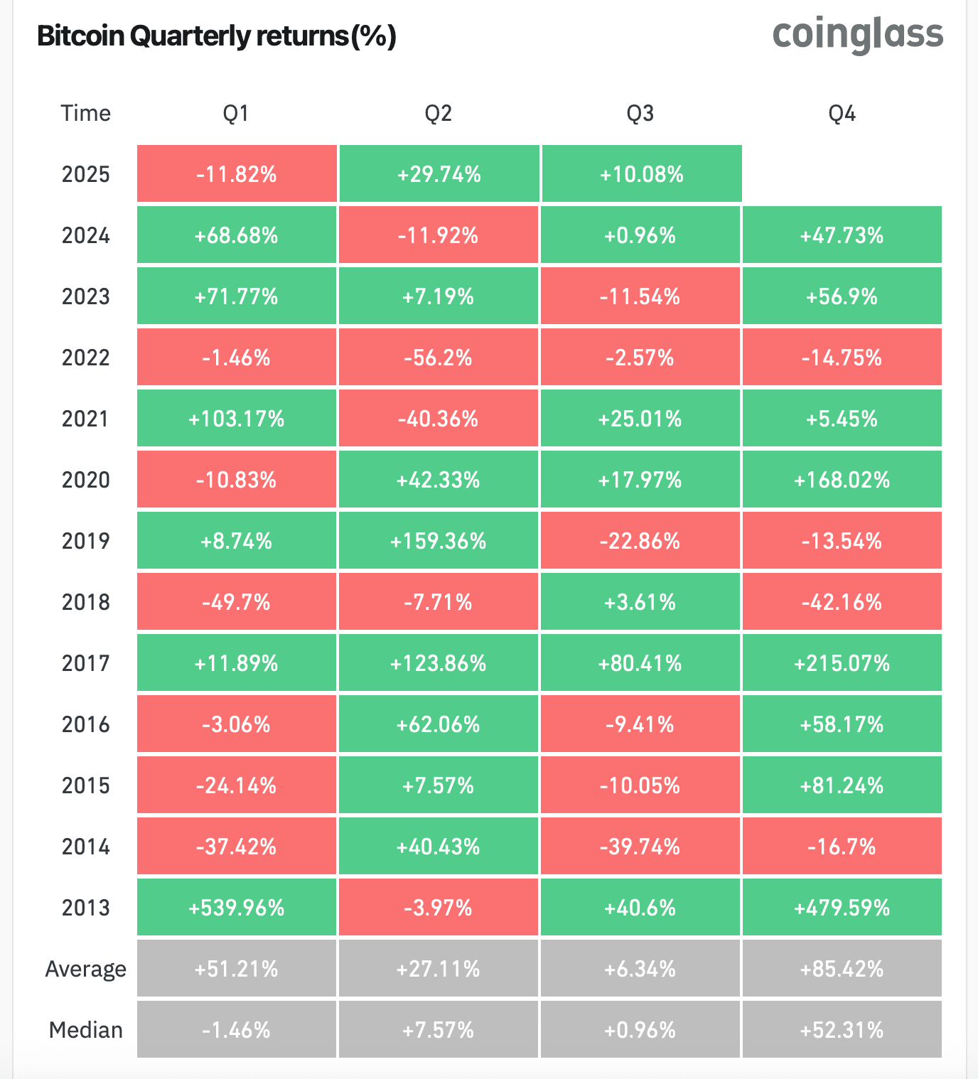 Bitcoinâs Q4 History Suggests Strong Finish for 2025