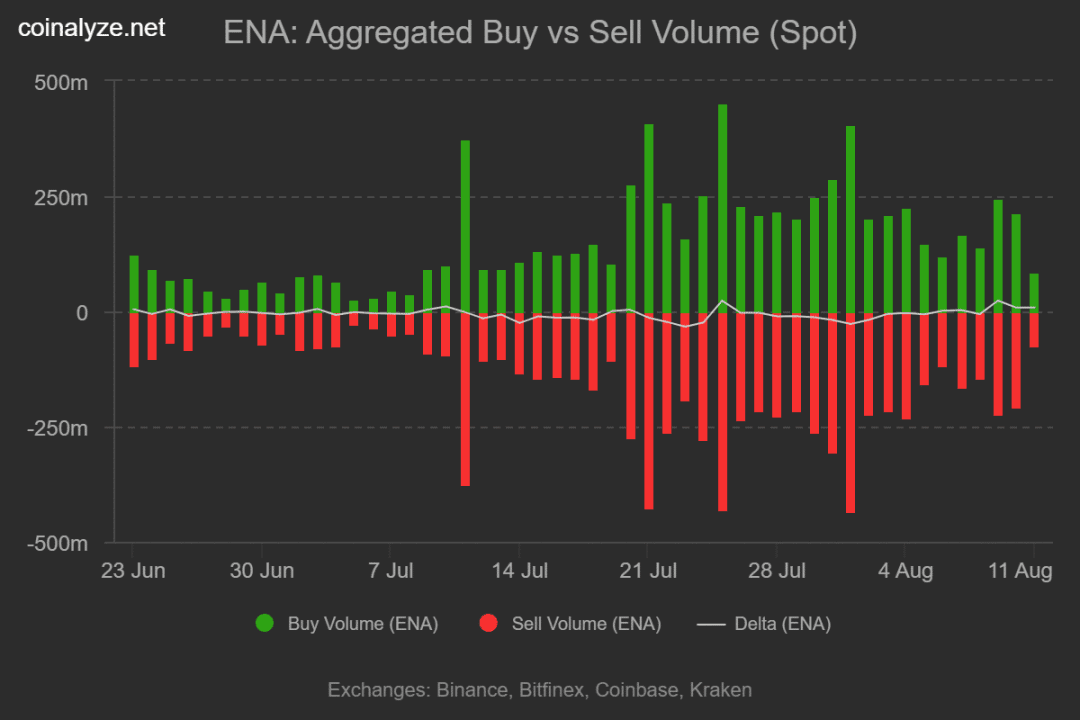 ENA 买入卖出量