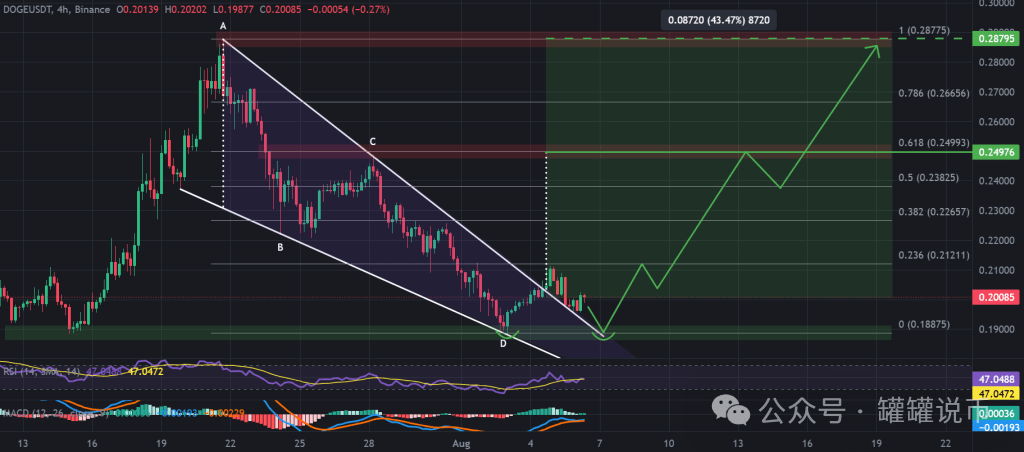 DOGE / USDT 4 小时图，下降楔形突破。资料来源：TraidingView、币安。