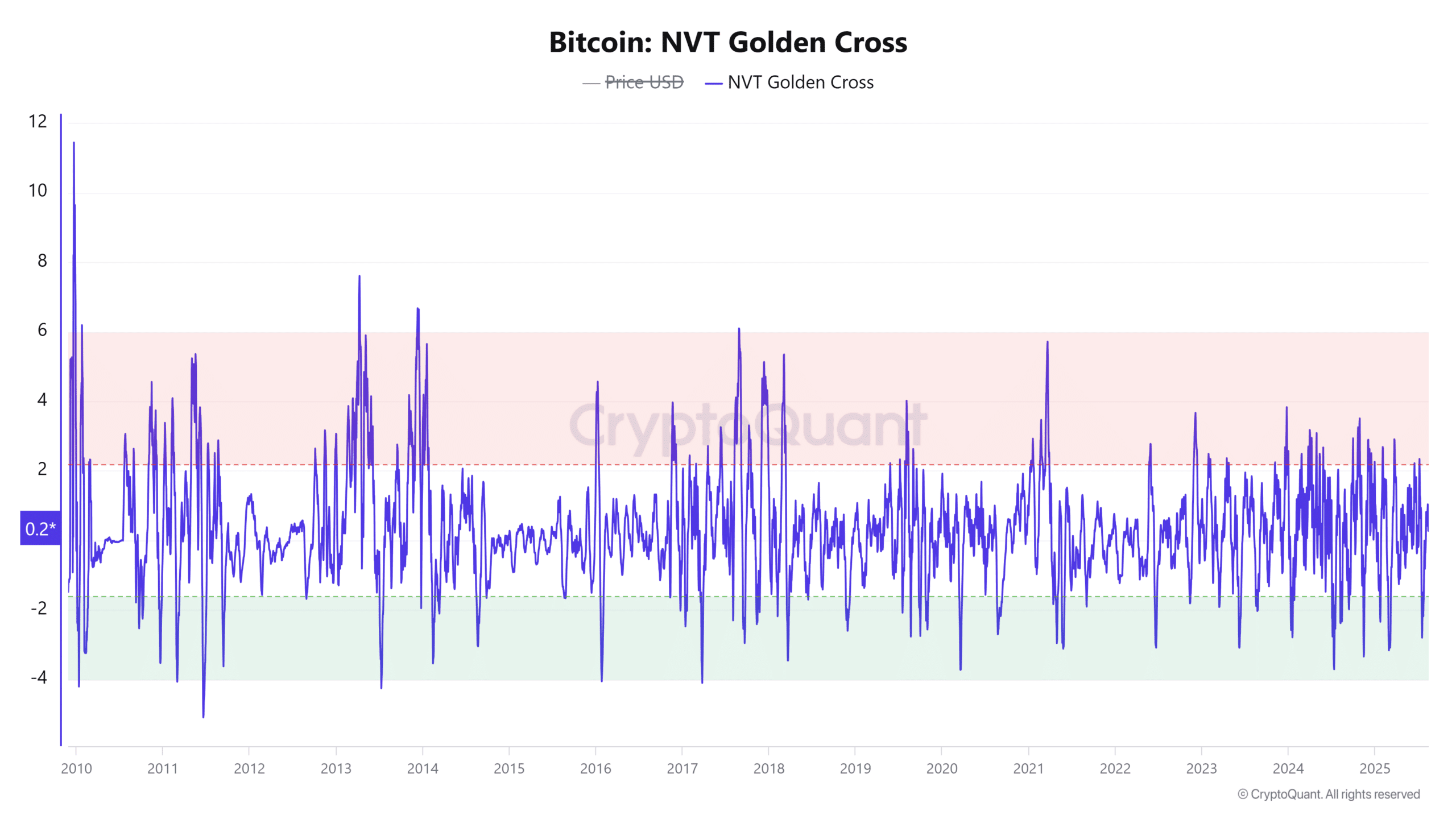 Bitcoin NVT Golden Cross