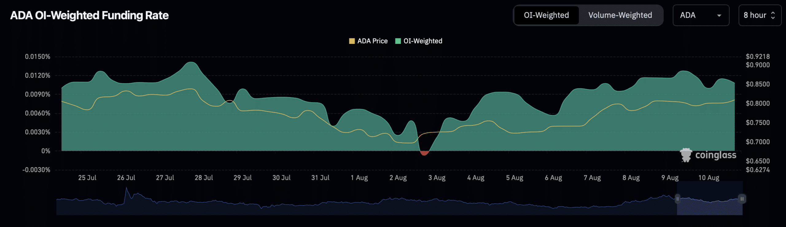 ADA oi 加权融资利率图表。