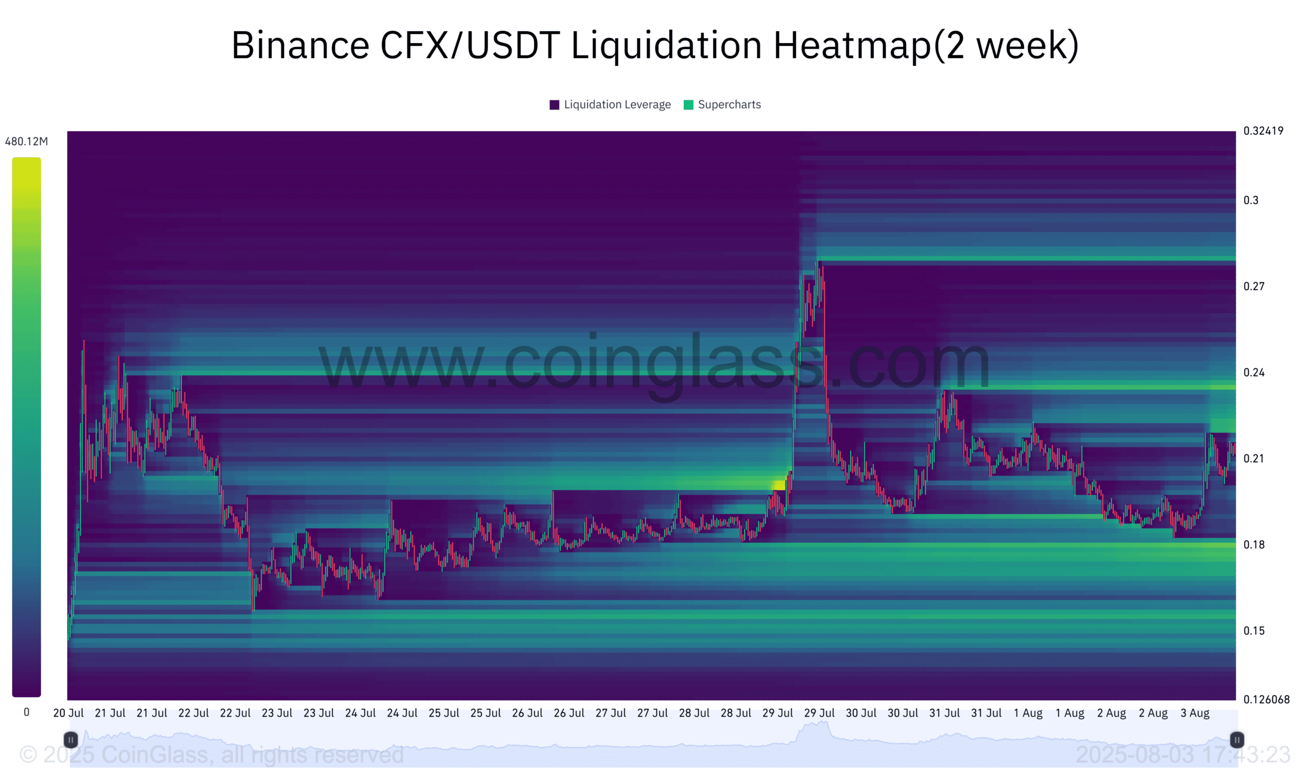 CFX清算热图