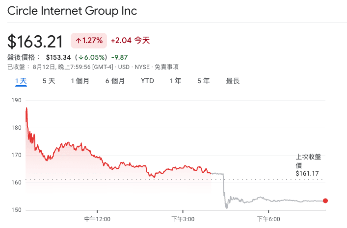 Circle宣布股票增發，盤後股價下跌6%