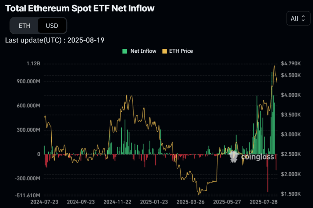 Netflow across ETH ETFs. Source: Coinglass.
