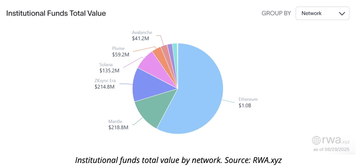 Crypto News: Tokenized Alternative Funds Surge 47% to $1.7B as Ethereum  Dominates With $1B Share | Binance News on Binance Square