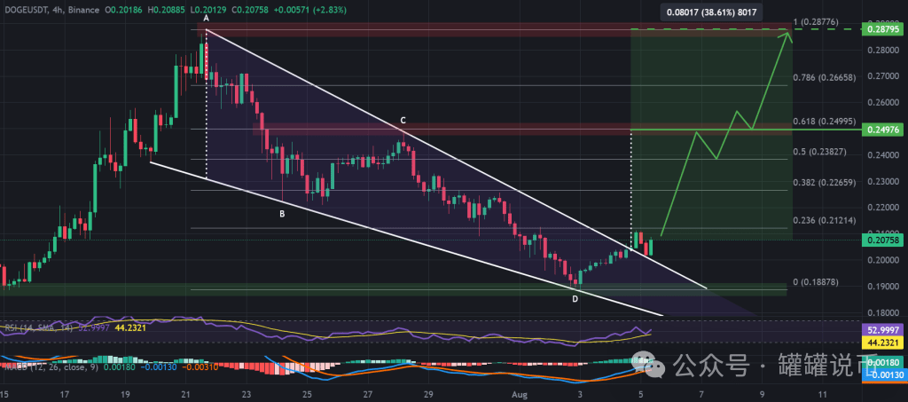 DOGE / USDT 4 小时图，下降楔形突破。资料来源：TradingView、币安。