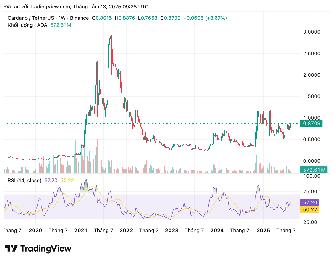 Cardano vs Pi Network: Which coin will hit the $5 mark first? | Tuệ Mẫn on  Binance Square