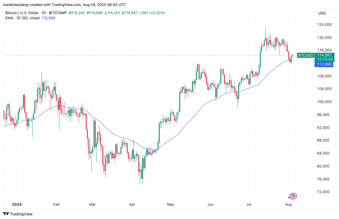 BTC/USD 1 日图及 50 日 EMA 趋势线