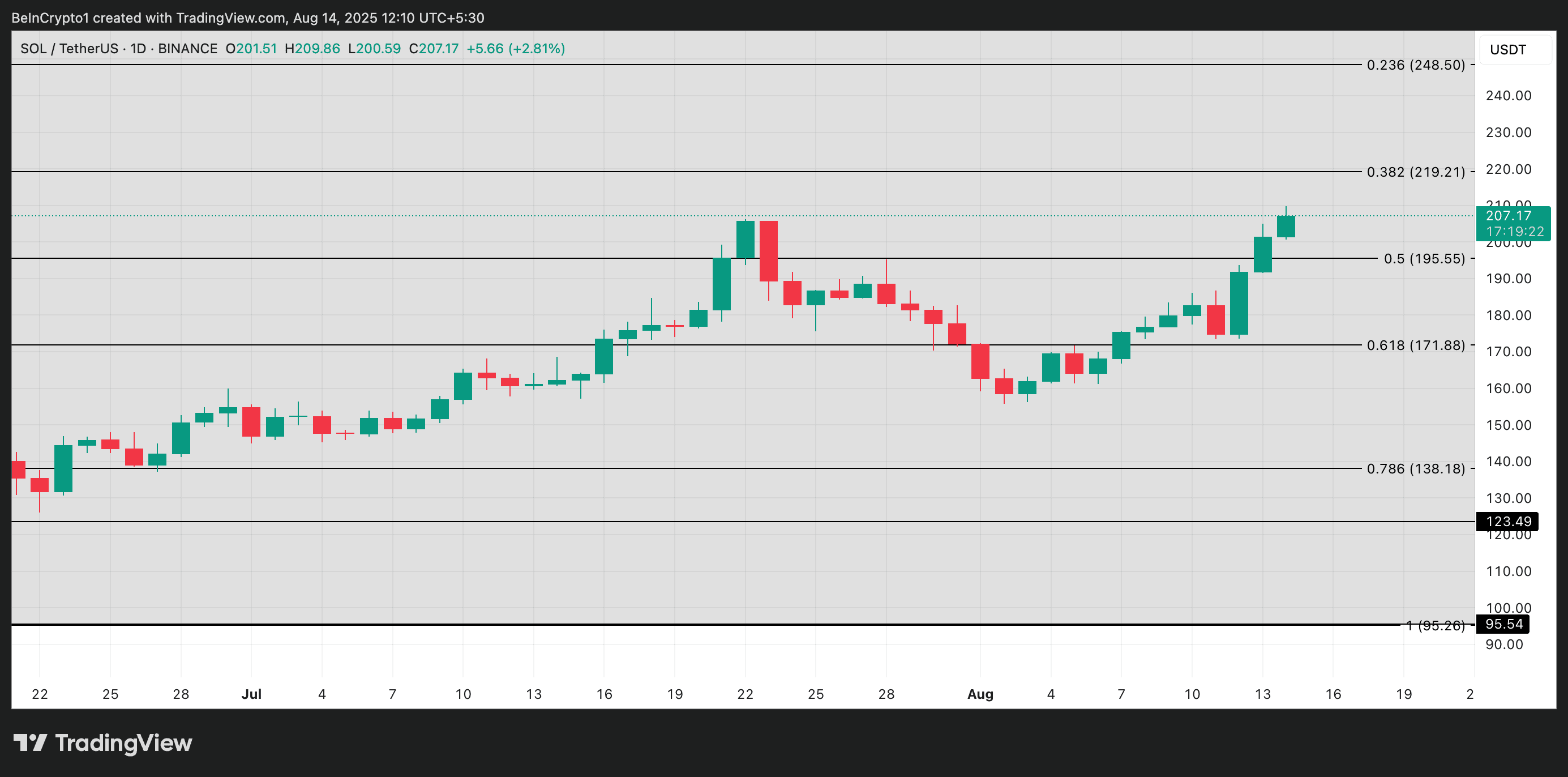 SOL Price Analysis