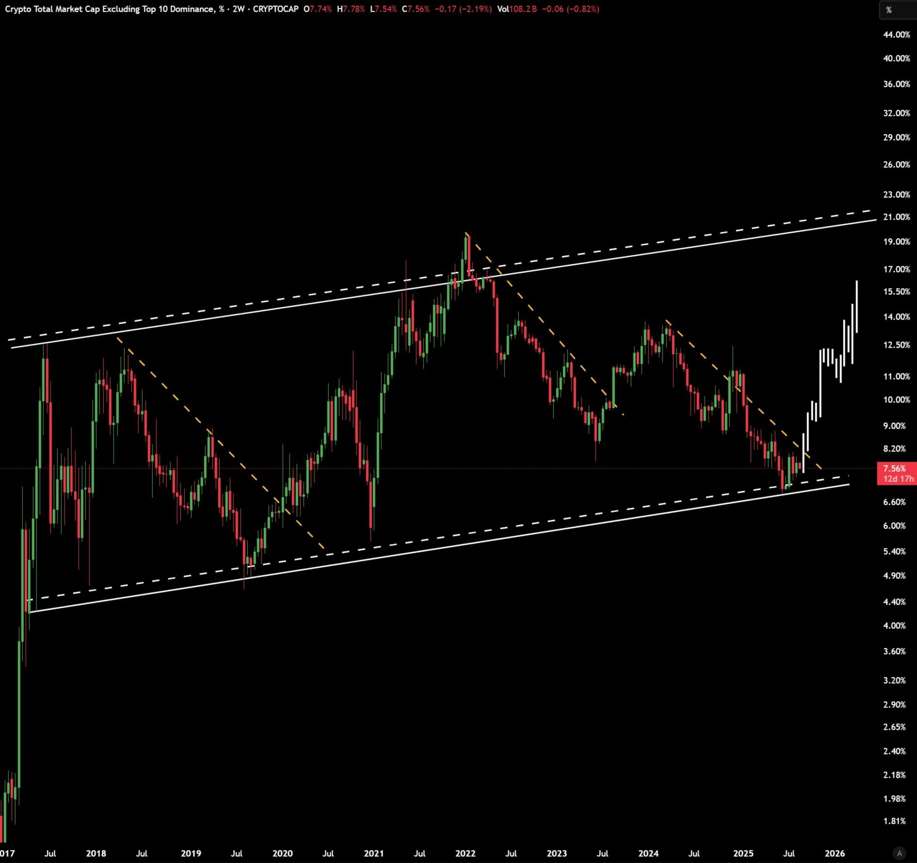 Could the altcoin season explode in Q4? Experts point to the cup and handle  pattern | Tạp Chí Bitcoin on Binance Square