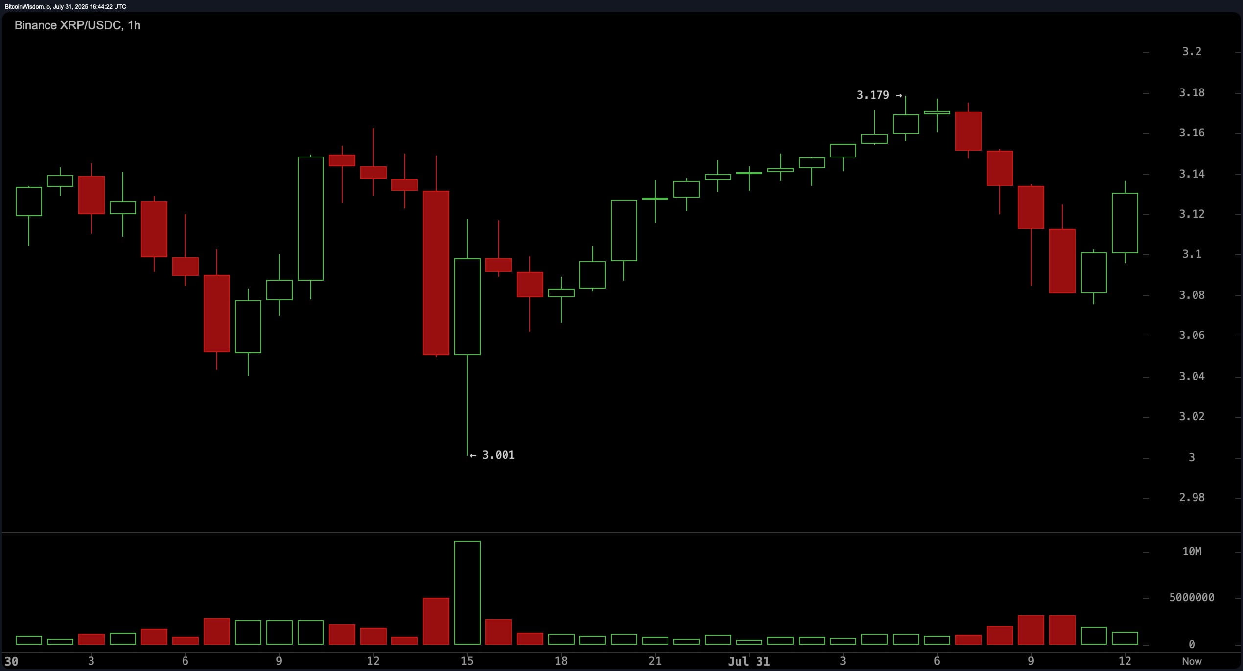 XRP Price Watch: Momentum Indicator and MACD Turns Bearish Amid Sideways Action
